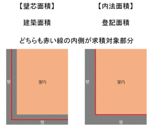 建物の面積が登記したら減っちゃった？壁芯面積と内法面積の違いを解説。