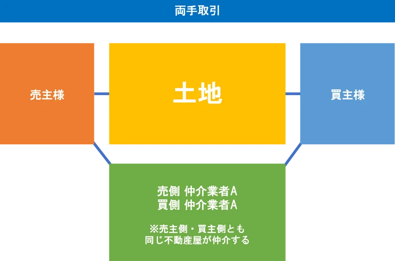 不動産売買の両手仲介