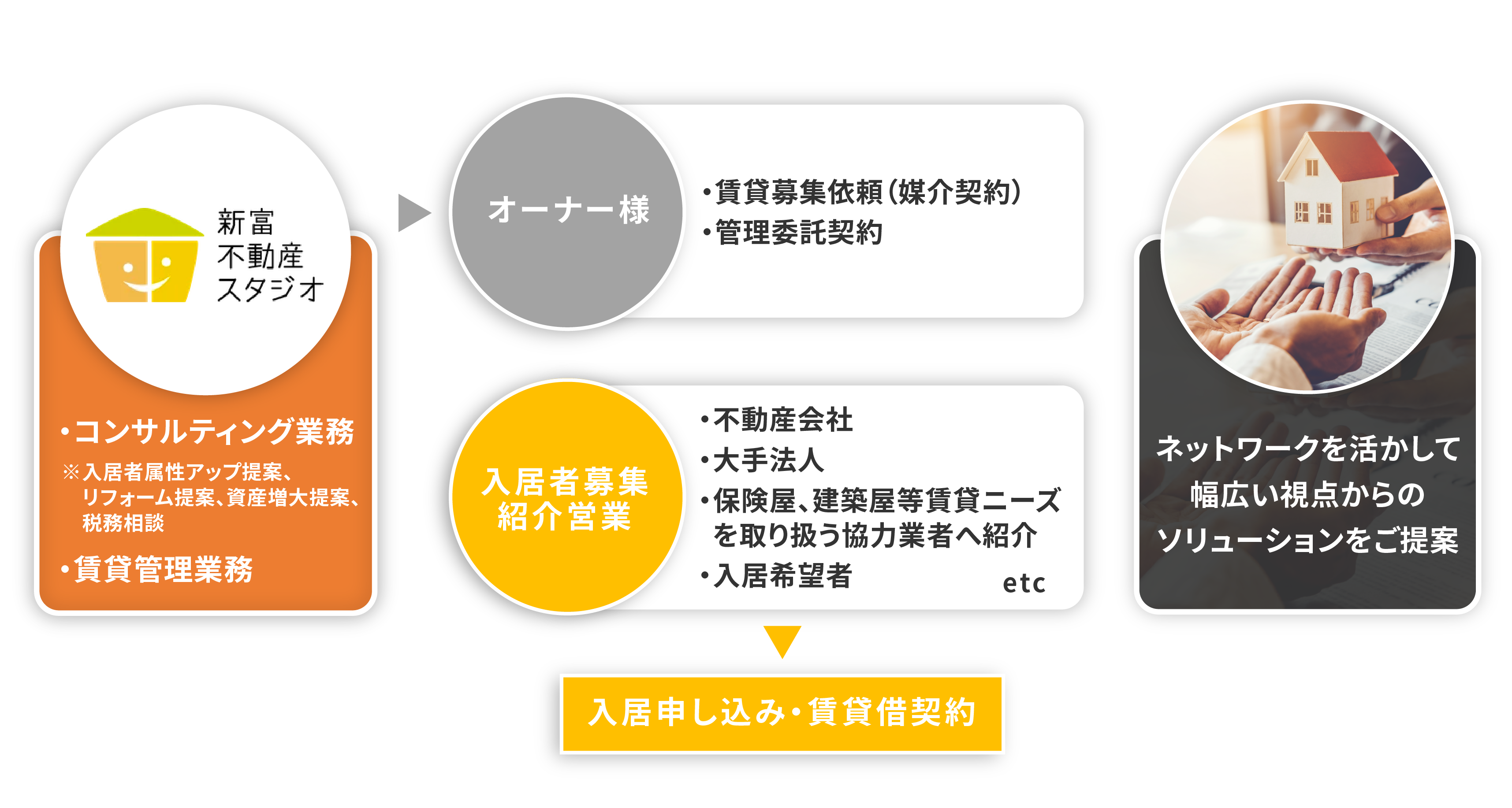 新富不動産スタジオの賃貸サポート内容